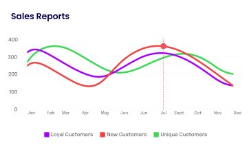 Sells report chart